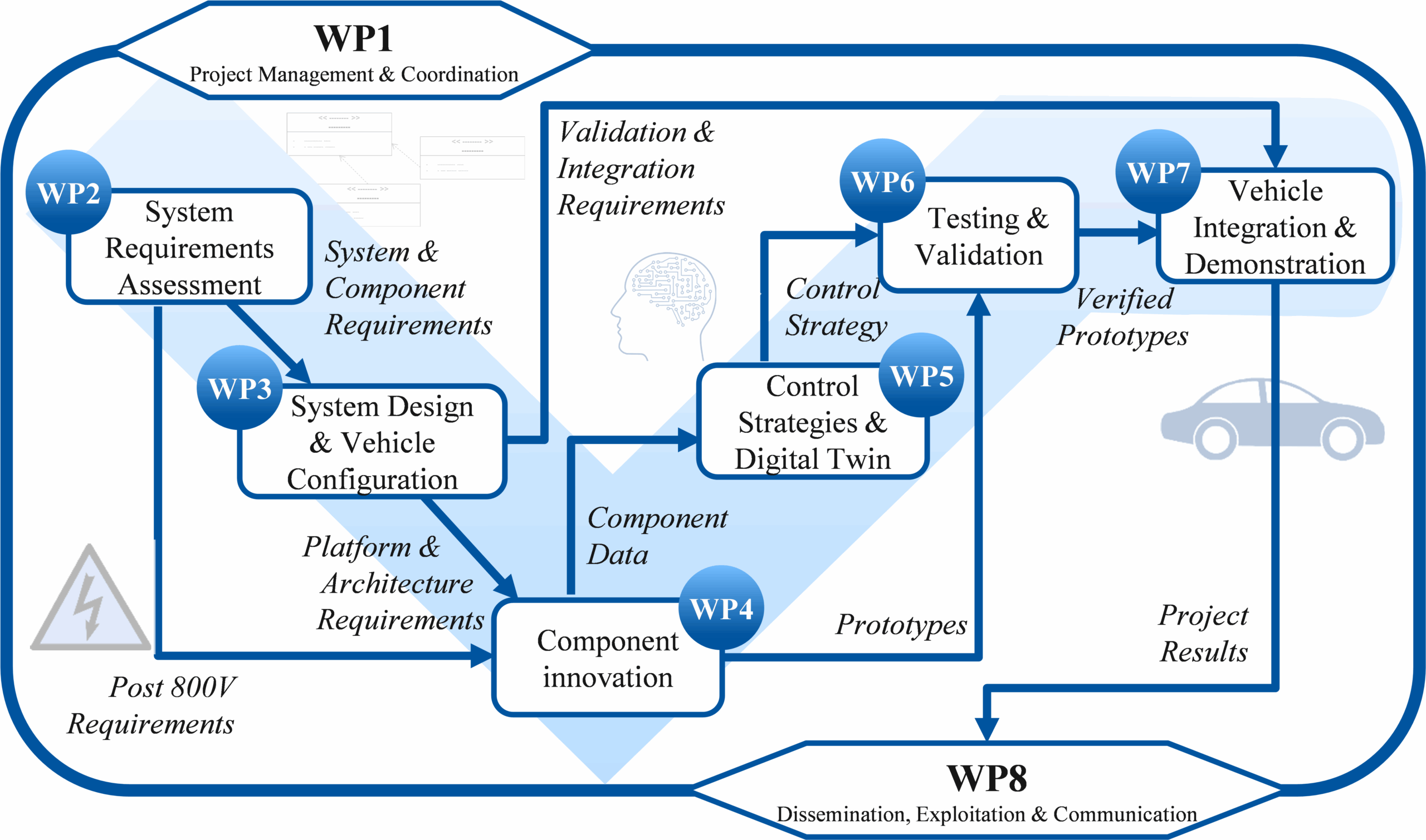 Work package structure